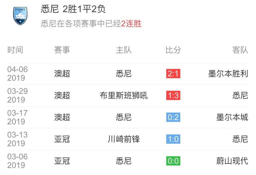 悉尼FC失利连连，晋级希望渺茫的简单介绍