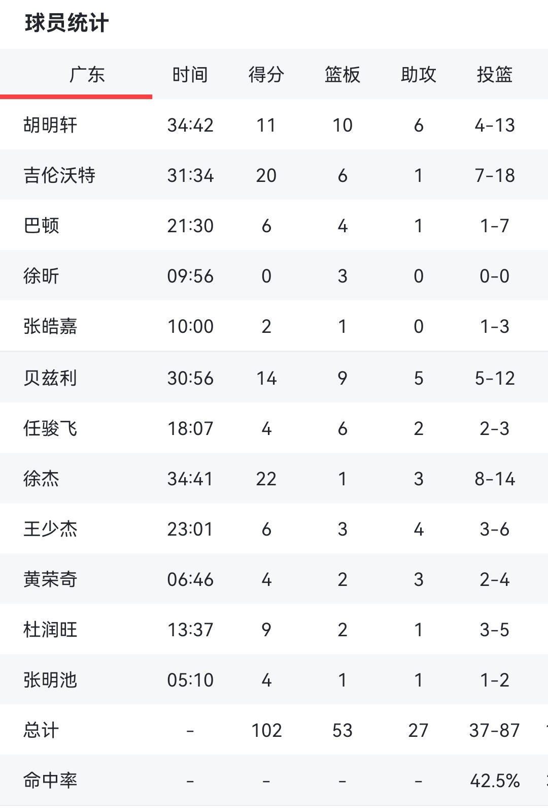 广东队主场大比分战胜对手,实现六连胜 广东队主场大比分战胜对手,实现六连胜