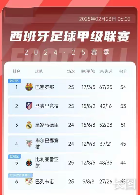 皇马客场惨遭逆转,积分榜上仍有差距 皇马客场惨遭逆转,积分榜上仍有差距