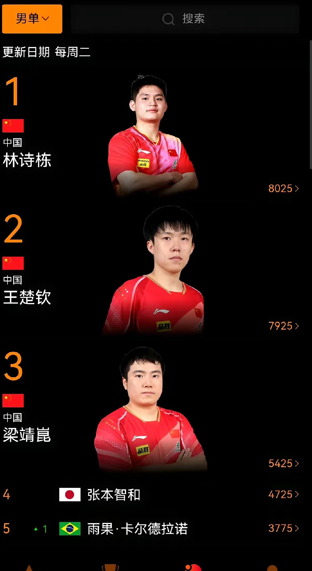 亚洲小将夺冠，领跑全球选手