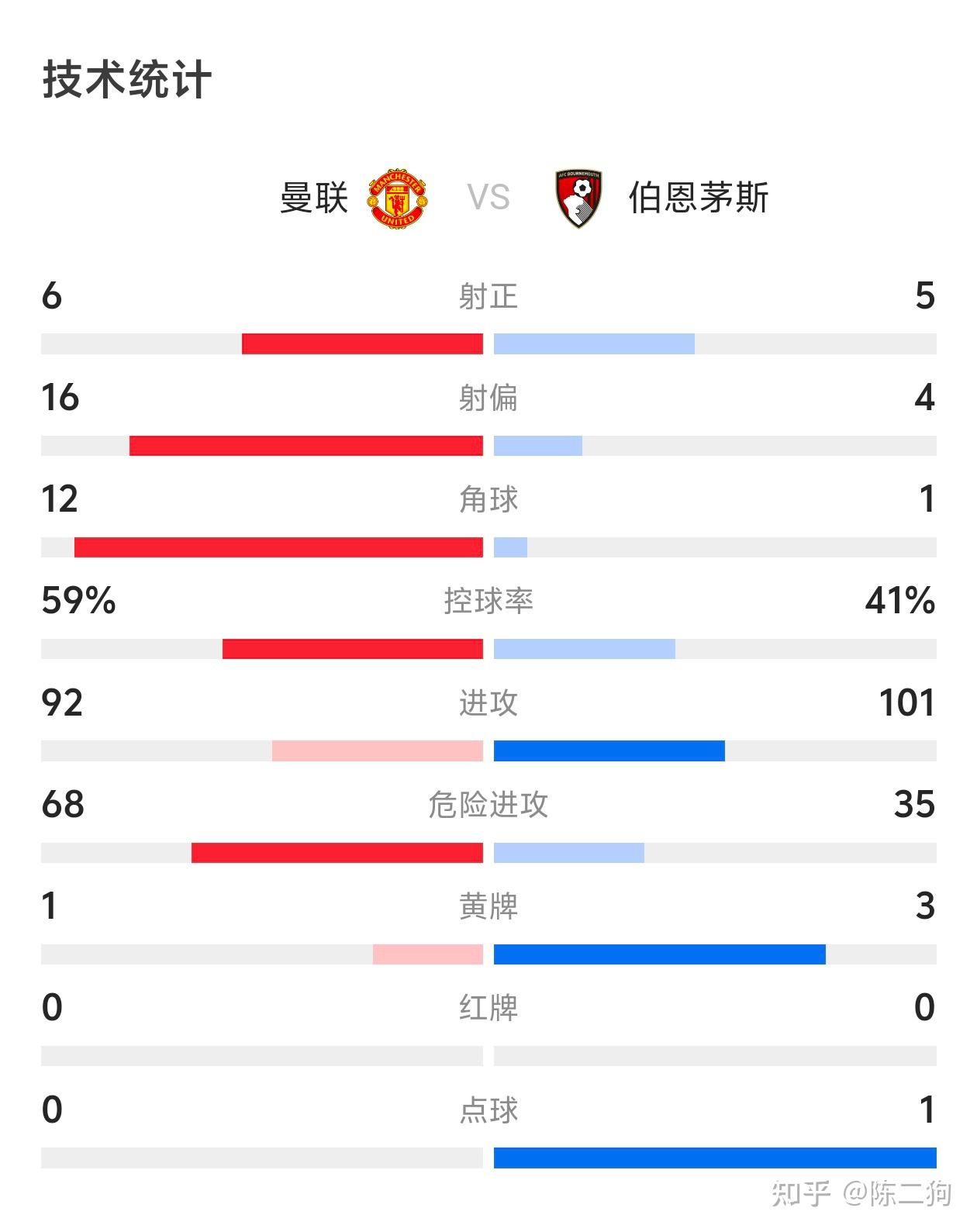 曼联主场惨败,英超胜场纪录告终 曼联主场惨败,英超胜场纪录告终