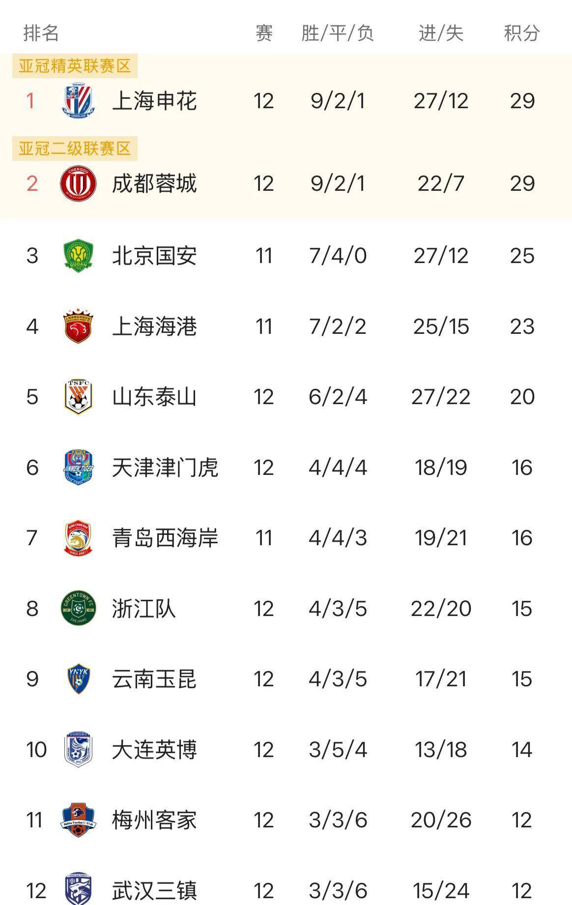 亚冠排名领先队伍碰撞,谁能胜出成疑 亚冠排名领先队伍碰撞,谁能胜出成疑