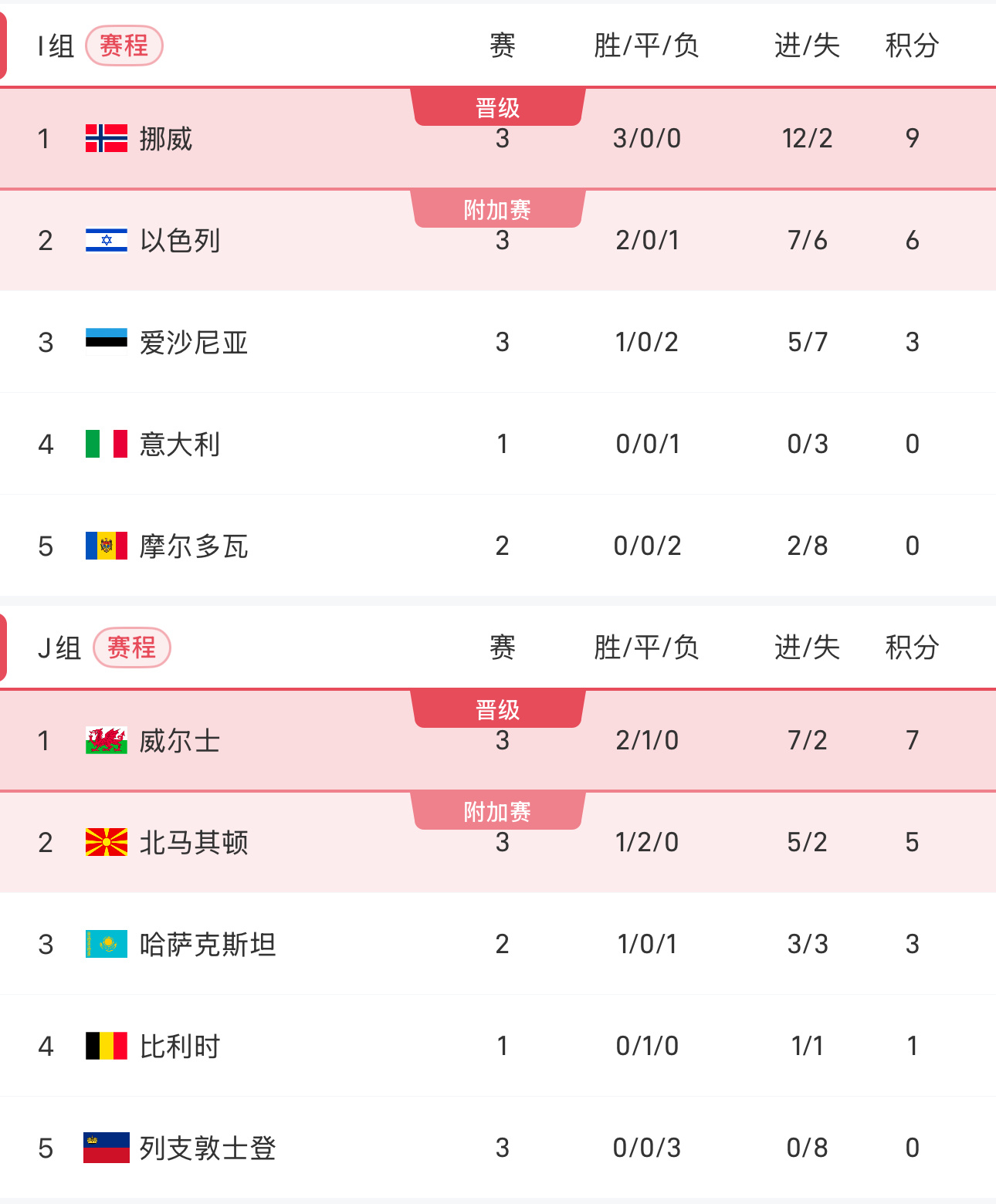 爱游戏APP-包含意大利主场大胜挪威，夺回领先位置的词条